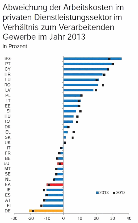 Grafik mit der Abweichung zwischen
                            Lhnen im Dienstleistungsgewerbe und im
                            verarbeitenden Gewerbe