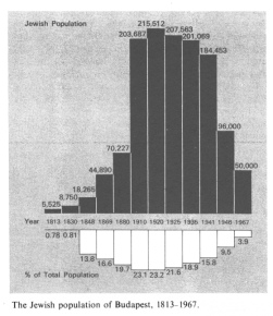 Encyclopaedia Judaica (1971): Budapest, vol. 4,
                  col. 1449. Graphics of the Jewish population of
                  Budapest, 1813-1967