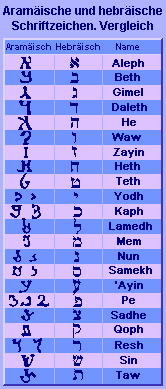 Aramische und hebrische Schriftzeichen im
            Vergleich