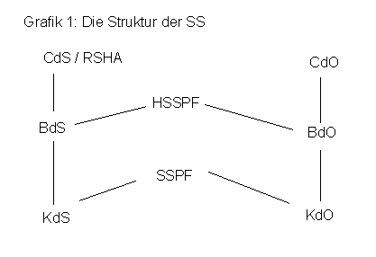 Struktur
                                                          der SS in
                                                          Minsk, Schema