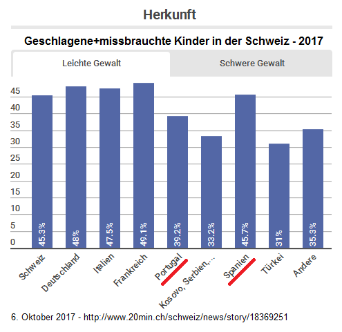 Statistik-Grafik der Kinderschlger in der Schweinz (Schweiz) 2017: Kriminelle, "christlich"-katholische Eltern aus Portugal und Spanien begehen am meisten schwere Gewalt gegen Kinder