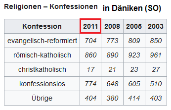 Religionsstatistik der Gemeinde Dniken
                      von 2011