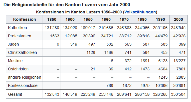 Religionen im Kanton Luzern
                        im Jahre 2000, Tabelle