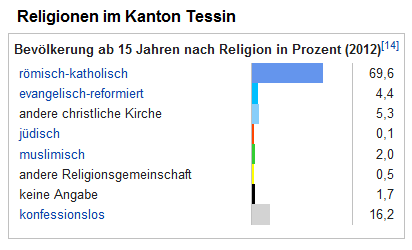 Religionsstatistik im
                          Kanton Tessin 2012, Grafik