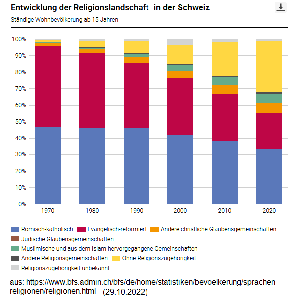 Religionsstatistik Schweiz
                                        2020