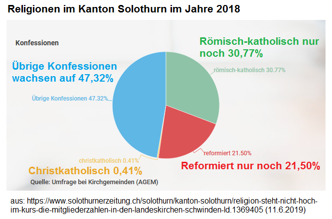 Religionsstatistik des
                                            Kantons Solothurn von 2018,
                                            Tortengrafik