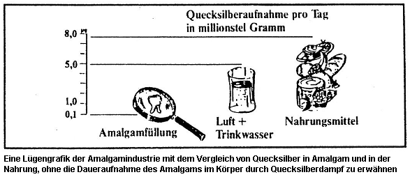 Lgengrafik der Amalgamindustrie ber Hg
                          in Amalgam und Nahrung, ohne