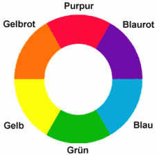 Goethe's color circle: mixing the
                          opposite colors result gray