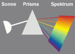 Die
                        Farbe als Geist sehen wir z.B. in der
                        Lichtbrechung des Sonnenlichts durch ein Prisma
                        (hier in einem Schema dargestellt)