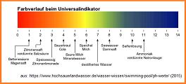 pH-Farbskala als weltweiter
                          Universalindikator