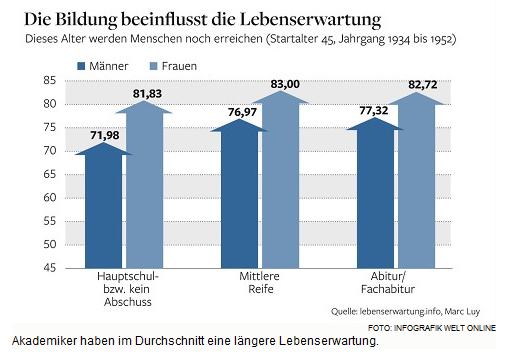 5.5.2011:
                        Lebenserwartung gemäss Bildung in Deutschland,
                        Grafik