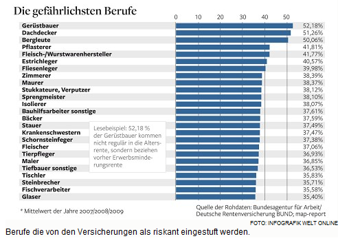 5.5.2011: Die
                        gefährlichsten Berufe: Berufe mit Renteneintritt
                        vor dem Rentenalter in Prozent in Deutschland,
                        Grafik