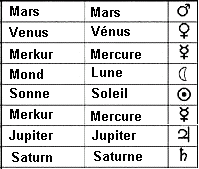 Tabelle:
                      Planetenzeichen französisch-deutsch