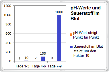 Esquema
                              mostrando como sube el valor pH y el
                              oxgeno en la sangre por el factor 10 por
                              punto de pH