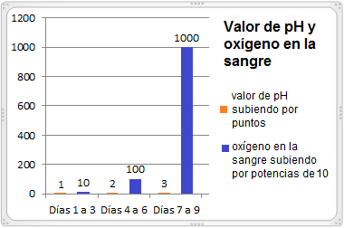 Esquema
                              mostrando como sube el valor pH y el
                              oxgeno en la sangre por el factor 10 por
                              punto de pH