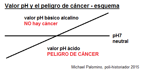 Valor pH y el peligro de cáncer
                              con personas - esquema con el valor pH
                              ácido (cáncer) - neutral 7 - básico
                              alcalino (NO hay cáncer)