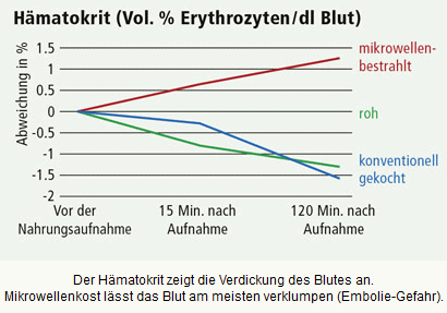 Hämatokrit-Wert nach der Einnahme von
                          Mikrowellen-Food, grafische Darstellung