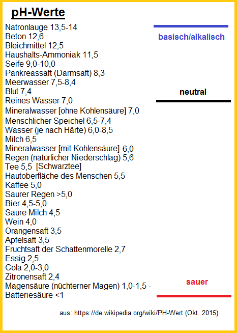 Tabelle mit pH-Werten