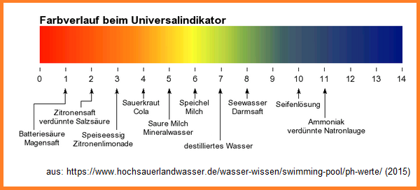 Farbskala des pH-Universalindikators mit
                  pH-Beispielen