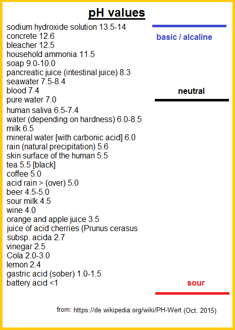 Table with pH values