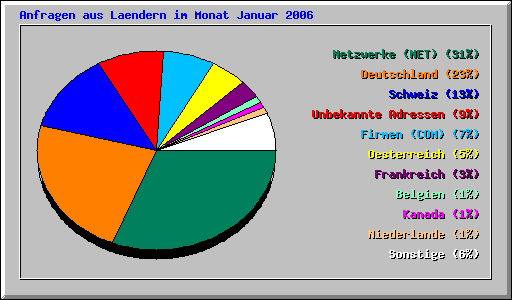 Anfragen aus Laendern im Monat Januar
          2006