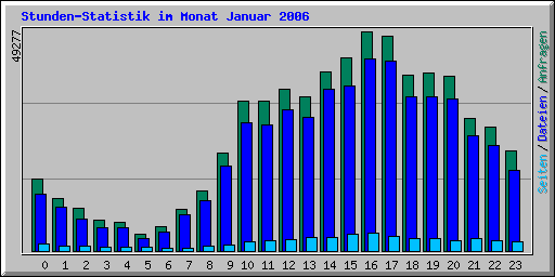 Stundenstatistik im Monat Januar 2006