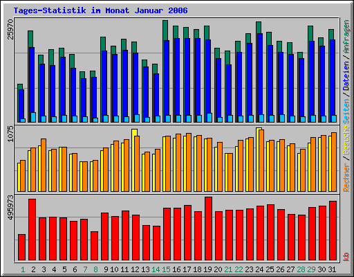 Tagesstatistik im Monat Januar 2006