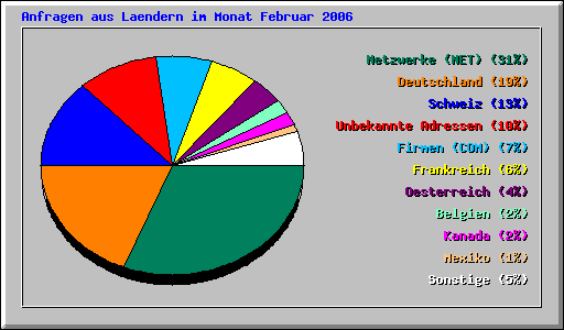 Anfragen aus Laendern im Monat
          Februar 2006