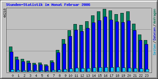 Stundenstatistik im Monat Februar 2006