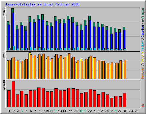 Tagesstatistik im Monat Februar 2006