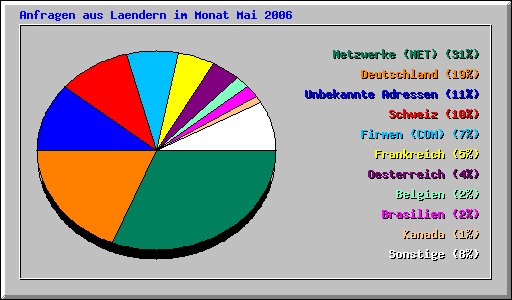 Lnderstatistik im Monat Mai 2006