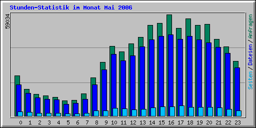 Stundenstatistik im Monat Mai 2006