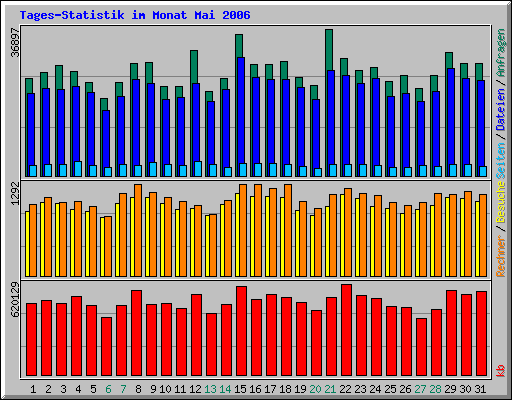 Tagesstatistik im Monat Mai 2006