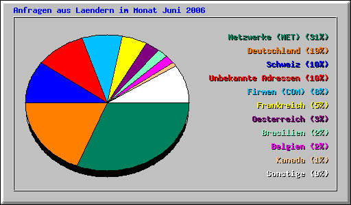 Anfragen aus Laendern im Monat Juni
          2006