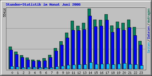 Stundenstatistik im Monat Juni 2006