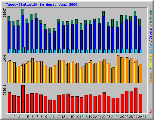 Tagesstatistik im Monat Juni 2006