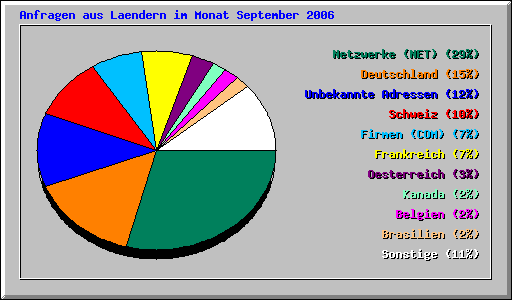 Anfragen aus
          Laendern im Monat September 2006