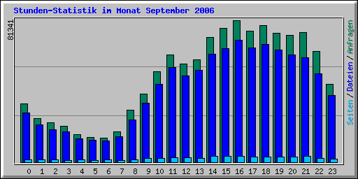 Stunden-Statistik im Monat September 2006