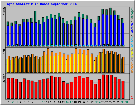 Tages-Statistik im Monat September 2006