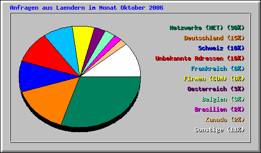 Lnderstatistik Oktober 2006