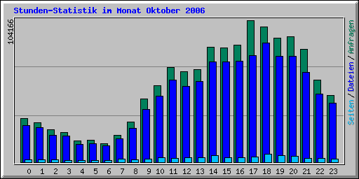 Stundenstatistik im Monat Oktober 2006