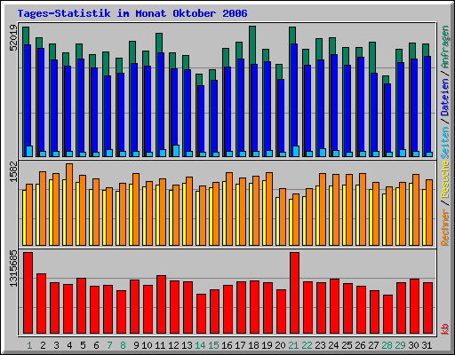 Tages-Statistik im Monat Oktober 2006