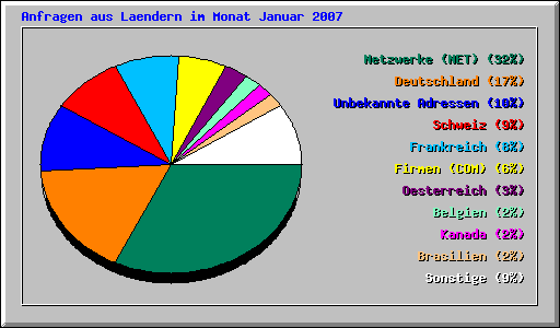 Lnderstatistik im Monat Januar 2007