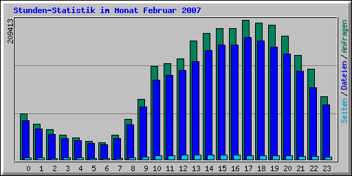 Stundenstatistik im Monat Februar 2007