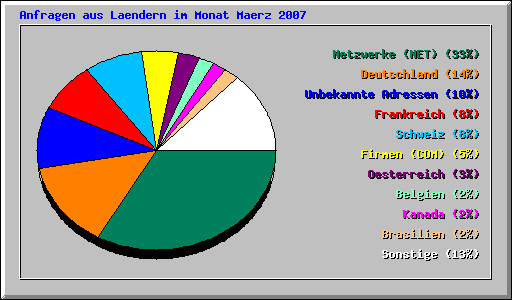 Anfragen aus Laendern im Monat Maerz 2007