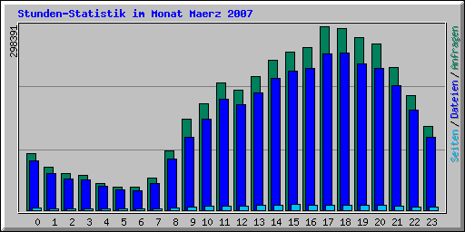 Stunden-Statistik im Monat Maerz 2007