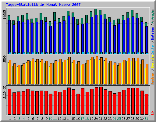 Tagesstatistik im Monat Maerz 2007