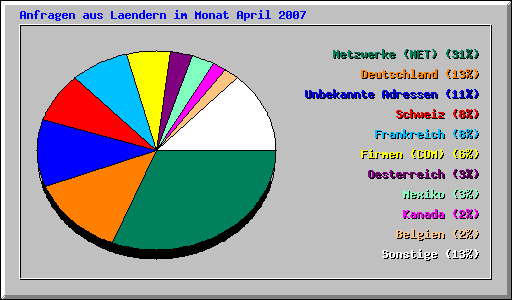 Lnderstatistik April 2007