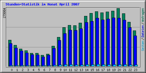 Stunden-Statistik im Monat April 2007