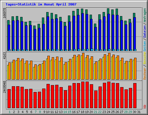 Tagesstatistik im Monat April 2007